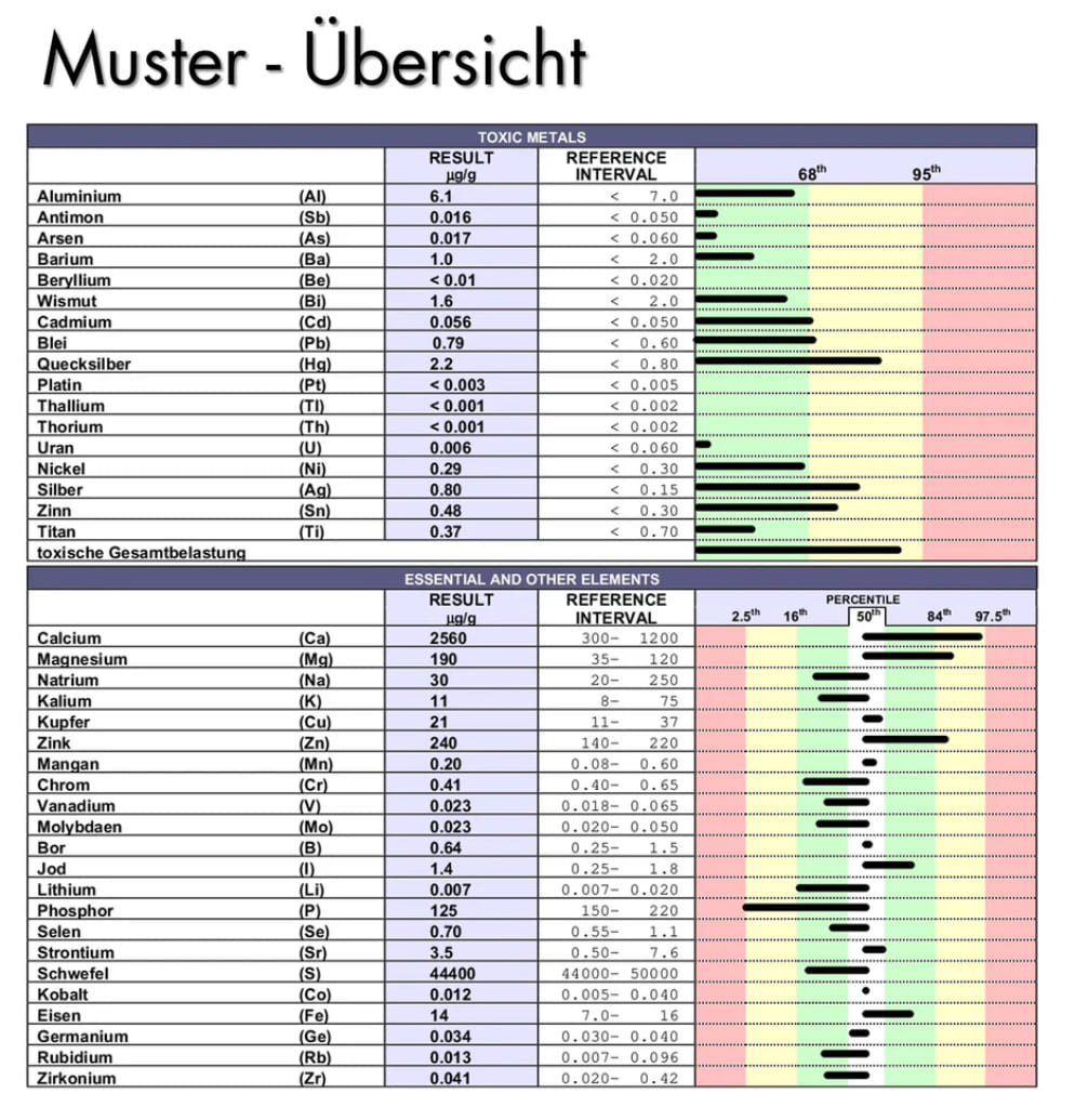 Haaranalysetabelle